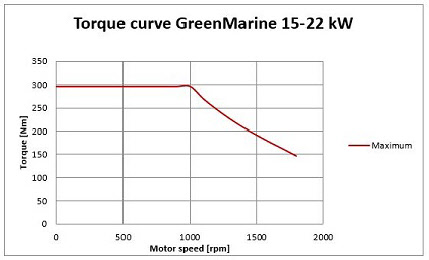 green marine torque